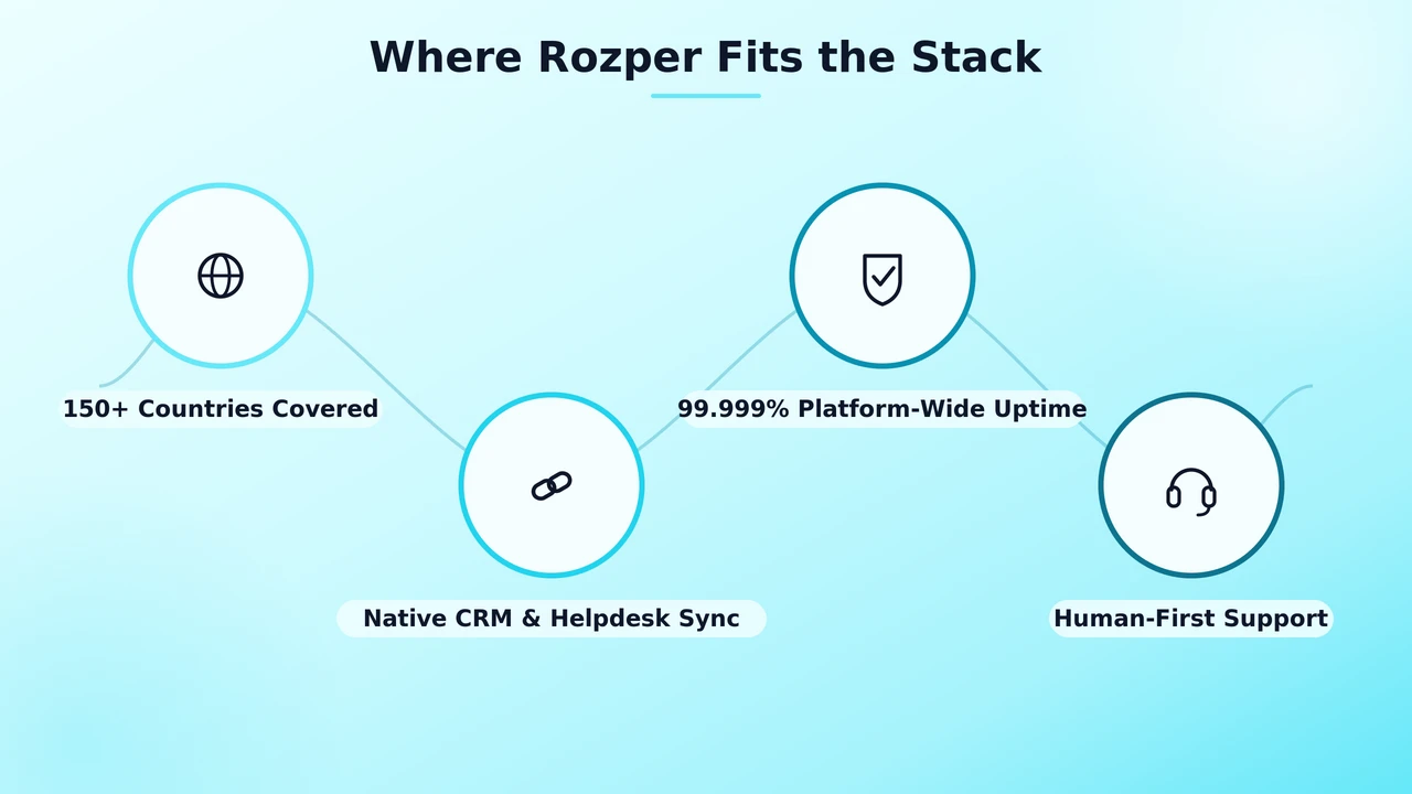 Diagram of Rozper's platform linking native CRM, helpdesk, and calendar connections