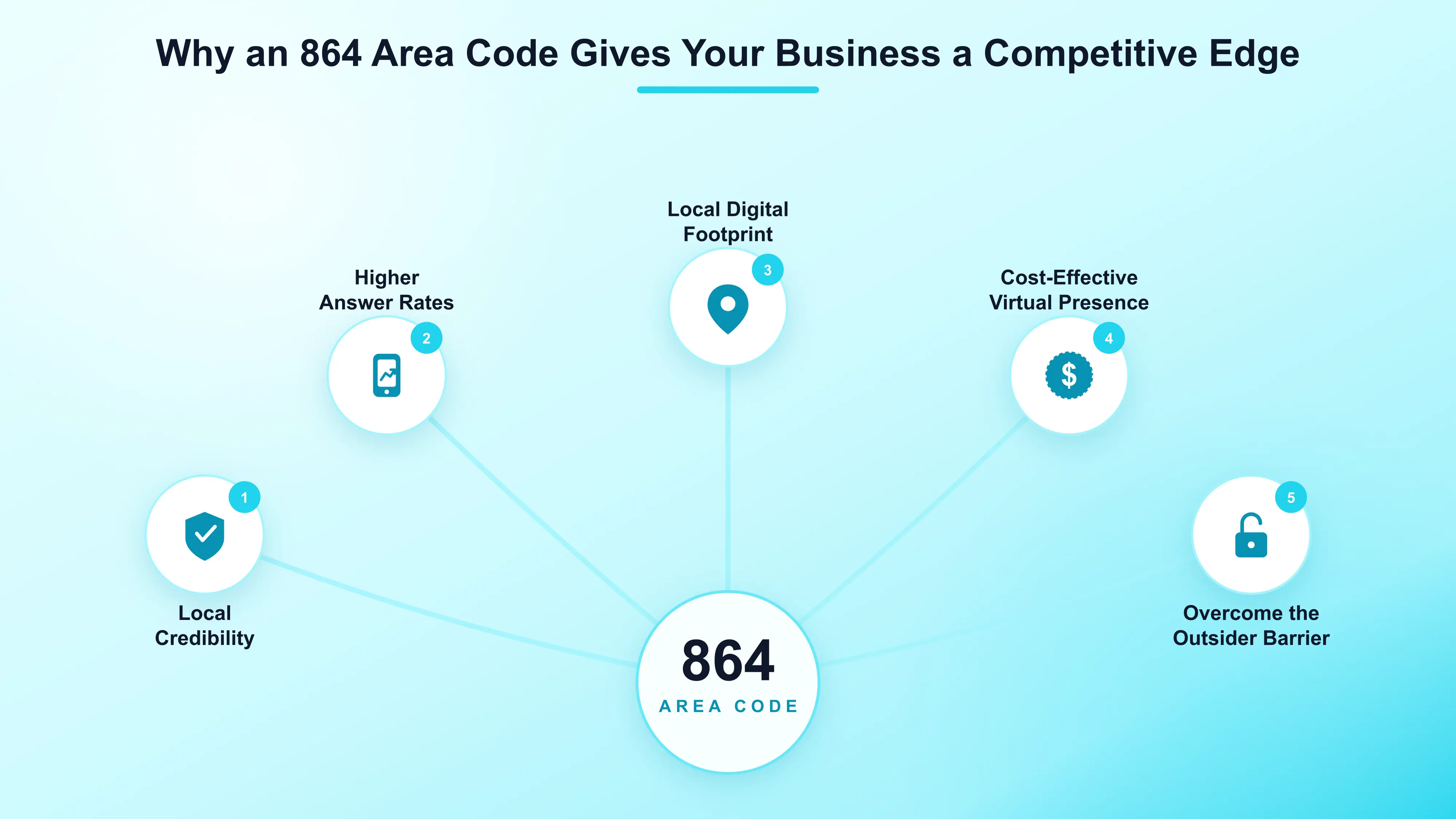 Why an 864 Area Code Gives Your Business a Competitive Edge