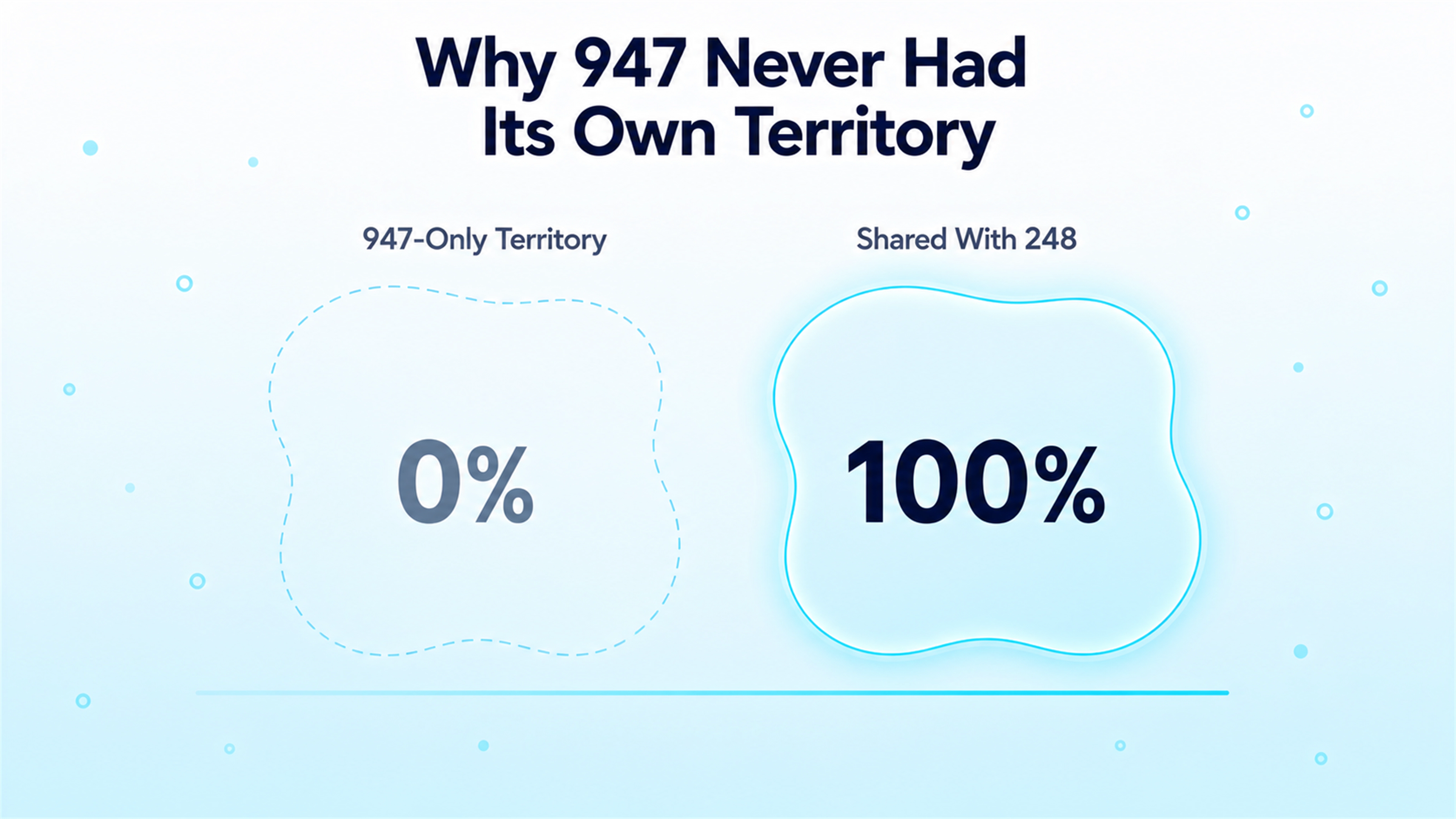 Why 947 Never Had Its Own Territory