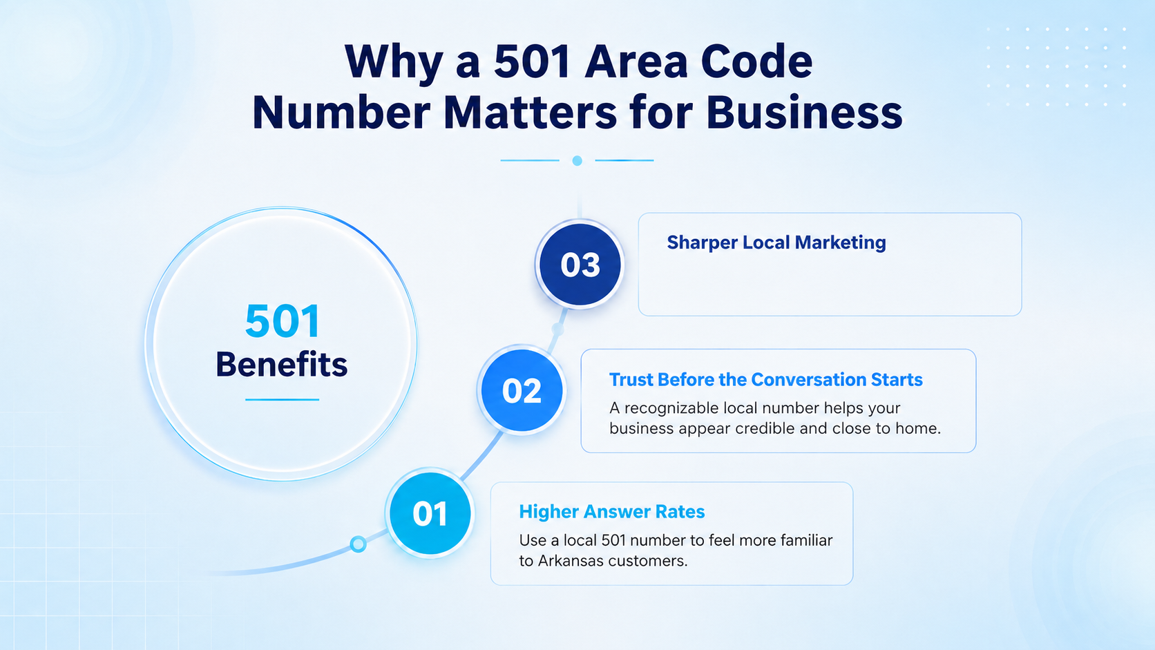 Why a 501 Area Code Number Matters for Business