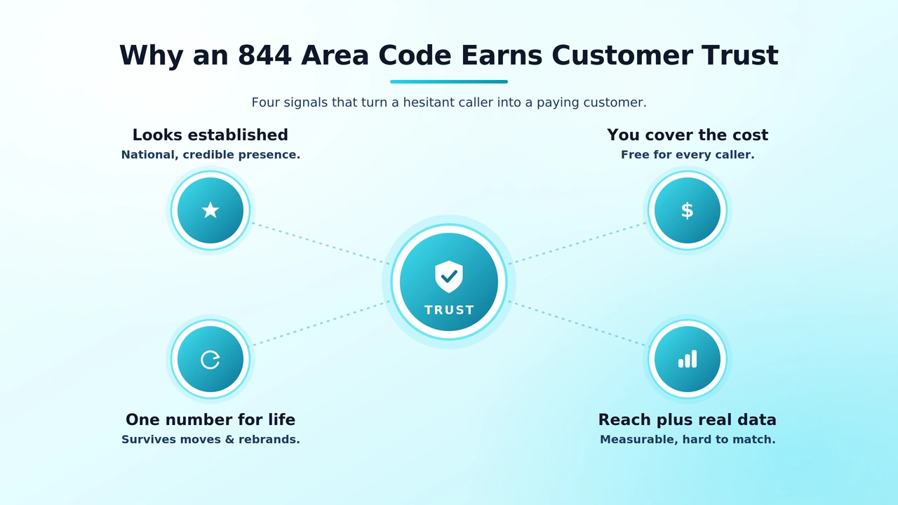 Customer confidently placing a call, illustrating the credibility a toll-free number lends a brand