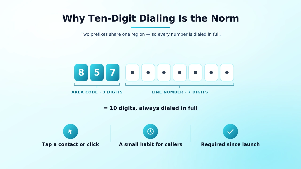 Illustration of a phone keypad emphasizing the full ten-digit number required across the 617/857 overlay